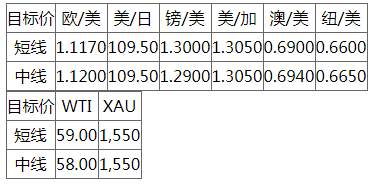 MEXGroup：晨早快訊-黄金困守1550，汇市走势焦灼