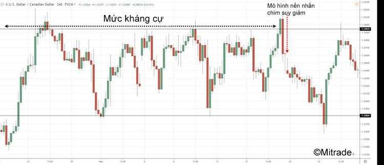 Phân tích kỹ thuật khi giao dịch Forex