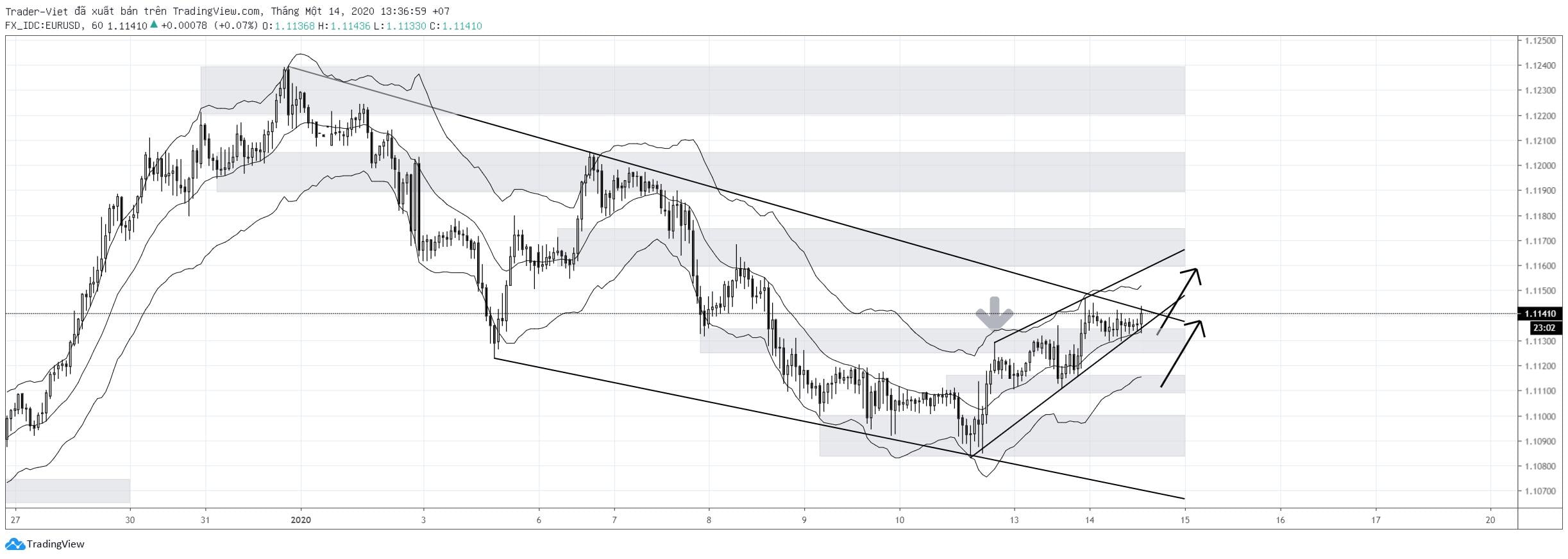 Phân tích Forex phiên Âu ngày 14/01 - Một số mô hình và vùng giá cần lưu ý