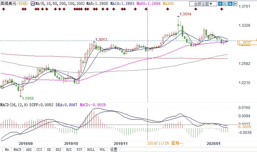 英镑整固于1.30上方，多头切莫掉以轻心！下行压力累积，恐将跌向1.29