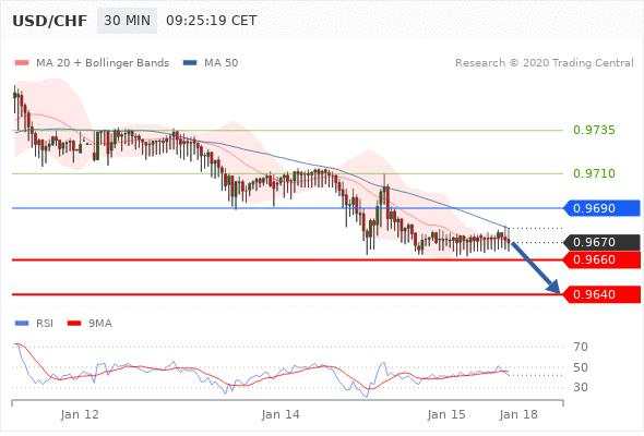 USD/CHF trong ngày: chịu áp lực