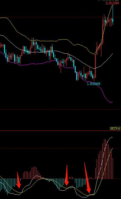 论macd