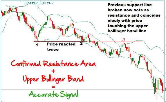 Chiến lược giao dịch pullback đơn giản kết hợp giữa kháng cự hỗ trợ và chỉ báo Bollinger Bands