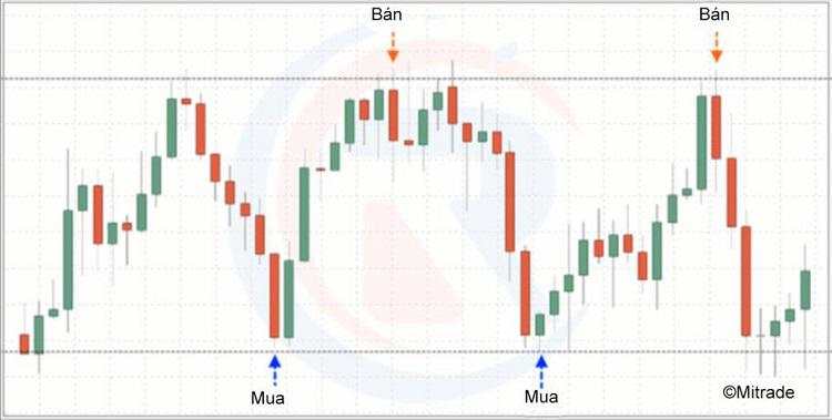 Phân tích kỹ thuật khi giao dịch Forex