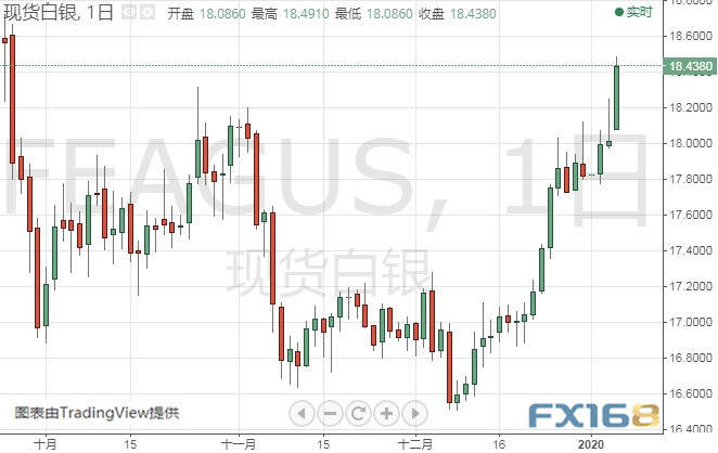 伊朗启动报复程序、金价还要大涨？黄金、白银、原油、欧元、美元指数、英镑、日元及澳元最新技术前景分析