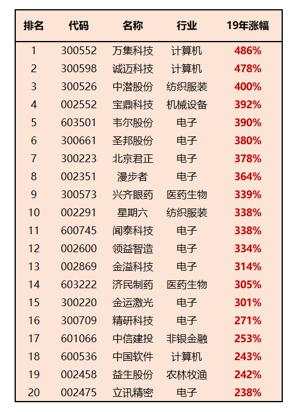 A股牛冠全球！4张图为你揭秘2019年致富密码