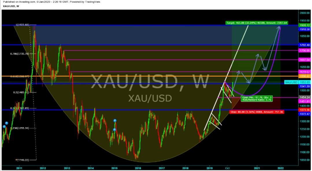 GOLD/XAUUSD 