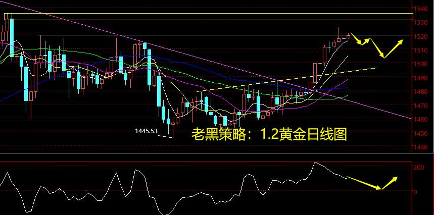 老黑策略：1.2黄金分析策略