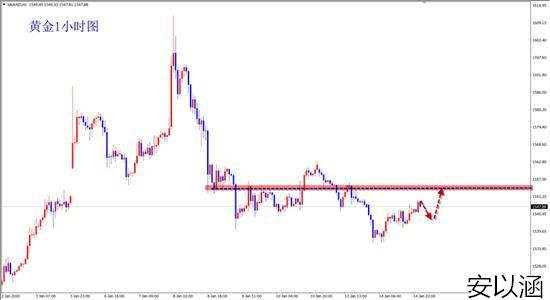 安以涵：1.15晚间黄金行情走势分析，1550直接多