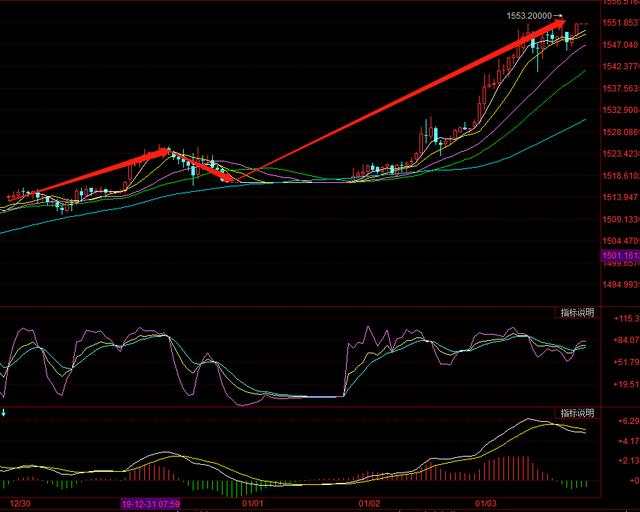 一周复盘总结以及下周黄金行情布局操作建议