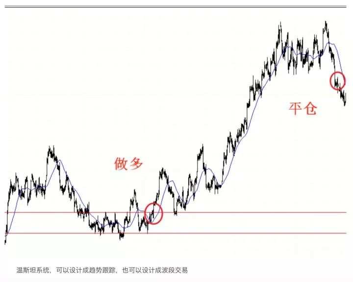 交易 趋势 风报 海龟 破产 系统