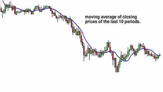 外汇基础知识之—什么是移动平均线？