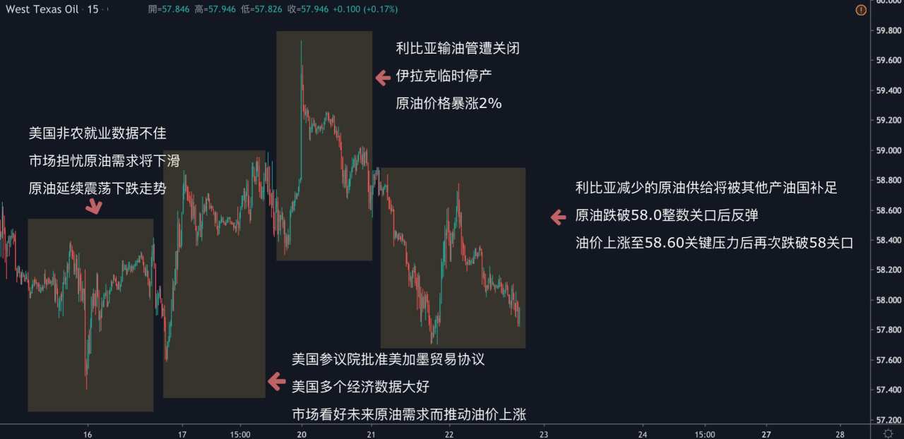每日分析｜欧洲经济数据回温，黄金回撤1546，原油静待本周库存数据