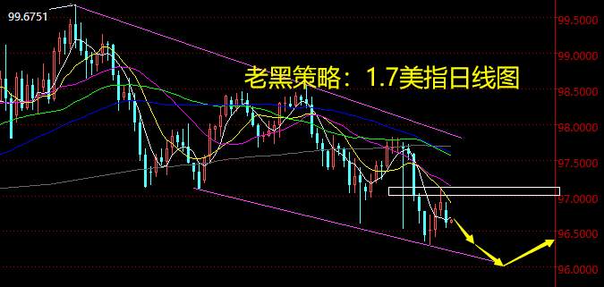 老黑策略：1.7外汇分析策略