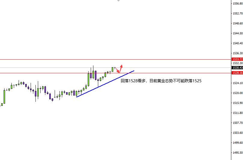 佳琛：接近压制，黄金能否直接撕开1533阻力