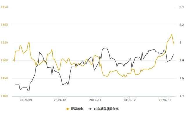 特朗普递出橄榄枝，避险需求大幅回落