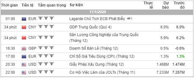 [Cùng giao dịch Forex mỗi ngày] Phân tích Vàng & Forex ngày 17/01