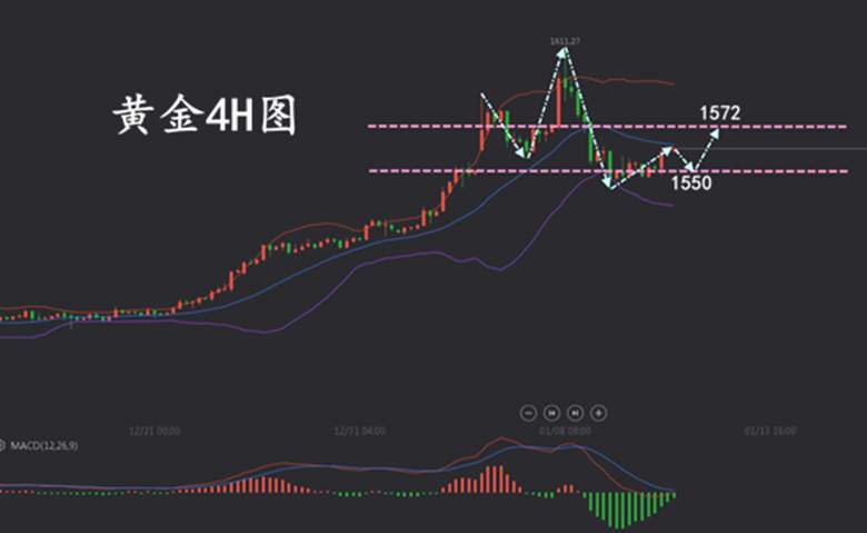 夏钧姗：1.13黄金午间走势分析，黄金今日还有下跌的机会吗