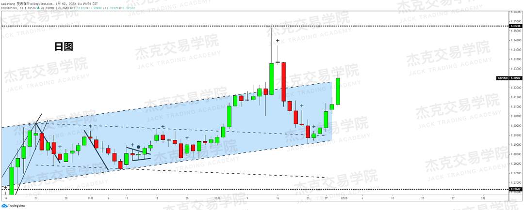 1月2日 策略研报 黄金/原油/英镑/欧元/美日/澳元/标普