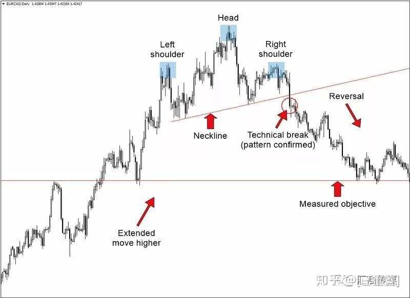 多图解析丨如何交易头肩底形态？这里有一份活指南（建议收藏）