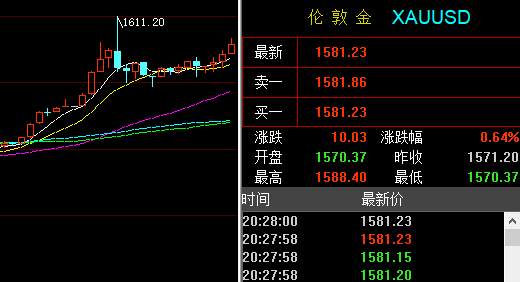 孙晨亮：1.27原油触底反弹谨慎空丨美盘黄金原油交易策略
