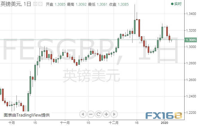 伊朗启动报复程序、金价还要大涨？黄金、白银、原油、欧元、美元指数、英镑、日元及澳元最新技术前景分析