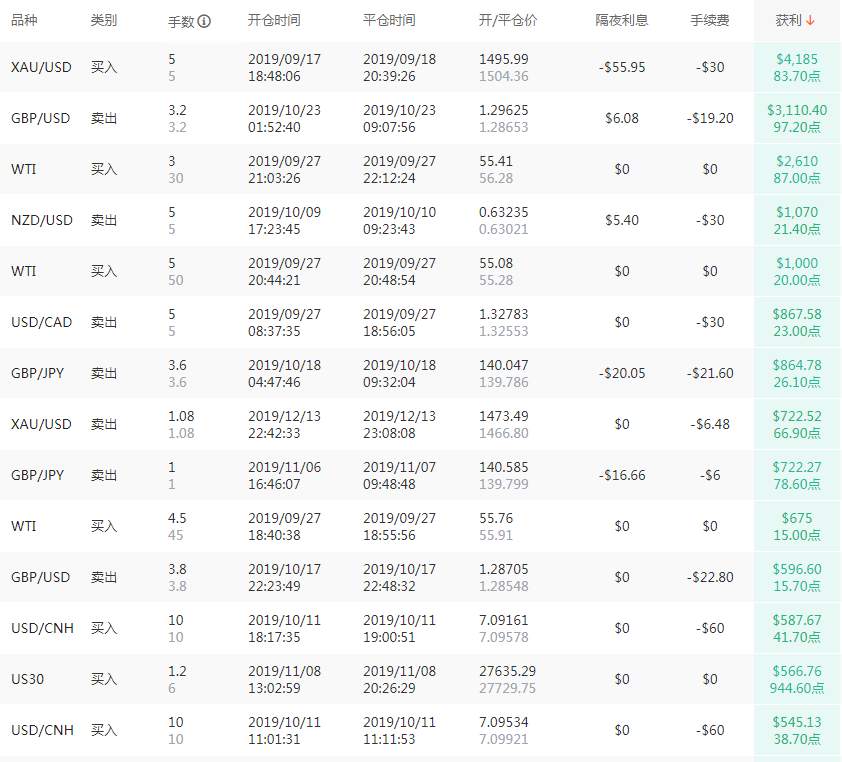 盈利过万美金，这两位交易员令人惊叹