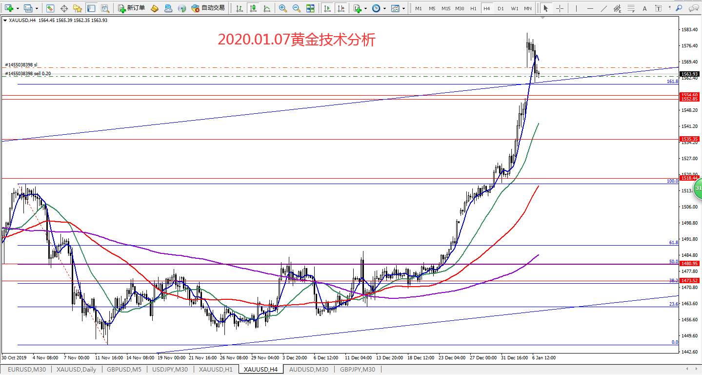 2020.01.07黄金技术分析
