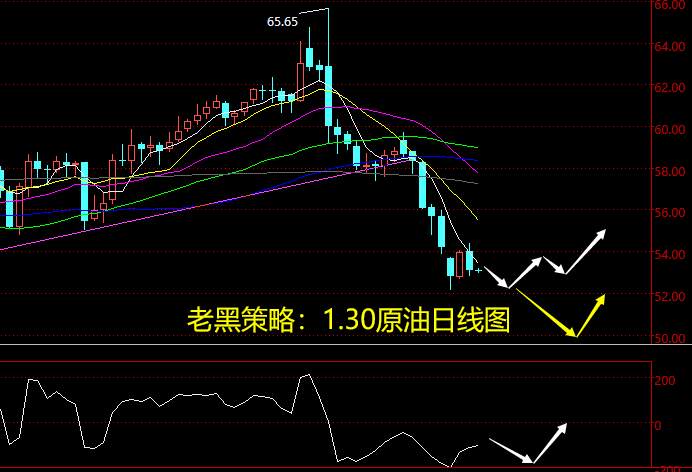 老黑策略：1.30原油分析策略
