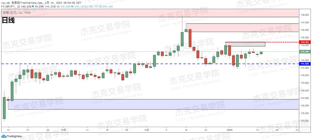1月14日 策略研报 黄金/原油/英镑/欧元/美日/澳元/标普