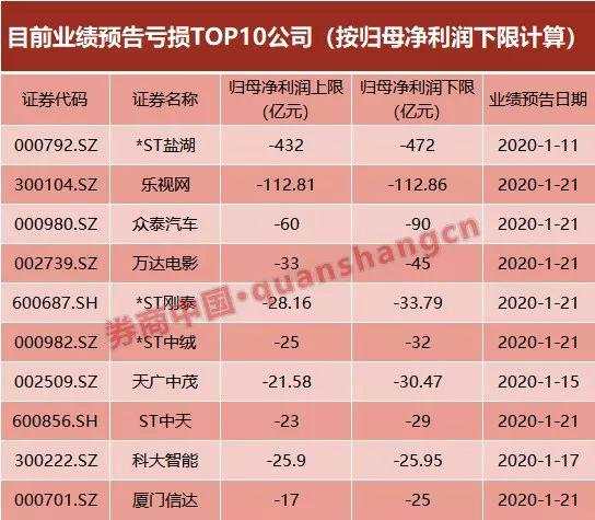 雷声四起！60亿商誉引爆，众泰汽车亏损额竟超市值！业绩雷一浪高过一浪，23家亏损超1100亿