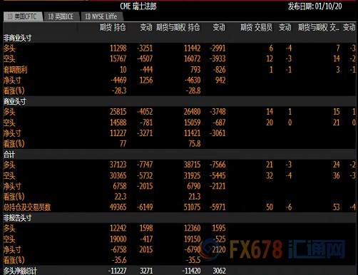 CFTC持仓解读：美元看多意愿升温，欧元看空意愿降温、黄金看多意愿降温