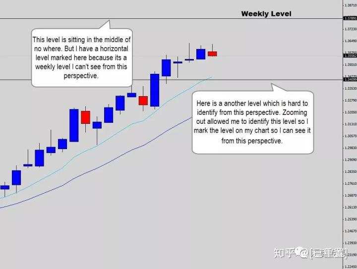 12年经验交易员：你找不准支撑阻力位，是因为做了这几件蠢事！