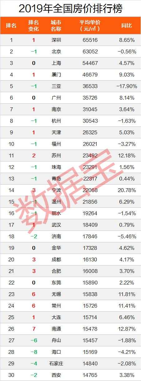 房价排行榜出炉！第一比北京贵2500元，比上海高20%，两倍于杭州