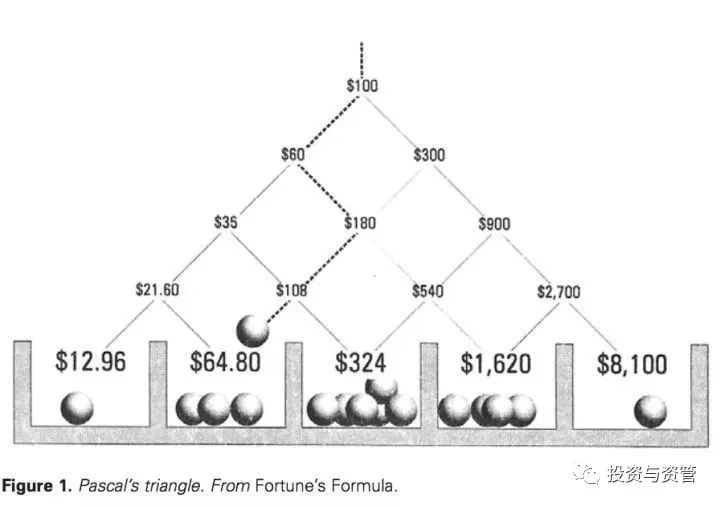 赌场和金融圈最著名的一个数学公式 