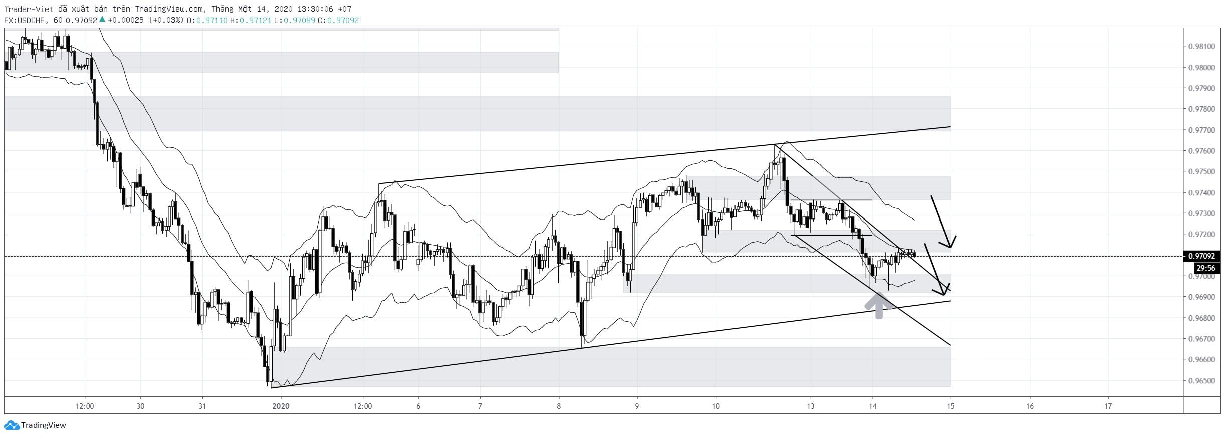 Phân tích Forex phiên Âu ngày 14/01 - Một số mô hình và vùng giá cần lưu ý