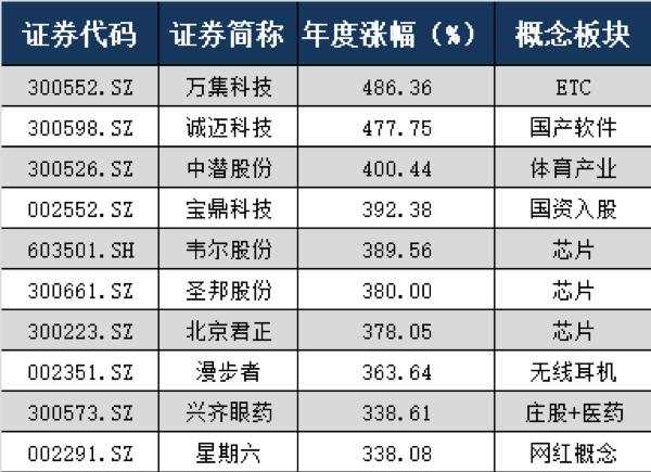 A股2019十大牛股出炉，你买了吗？​