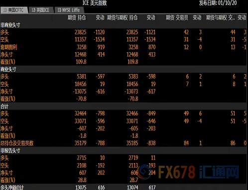 CFTC持仓解读：美元看多意愿升温，欧元看空意愿降温、黄金看多意愿降温