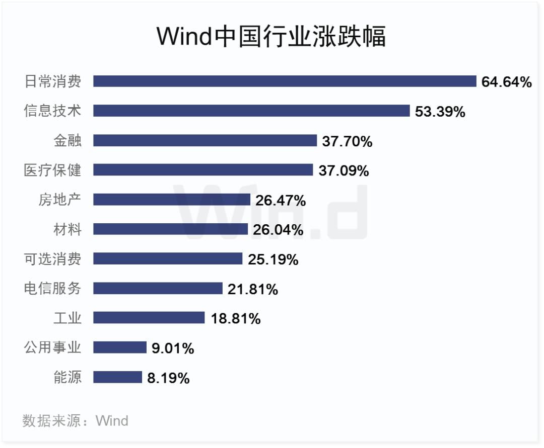经历2019年大涨之后，A股还有多少上升潜力？一项数据让人惊喜