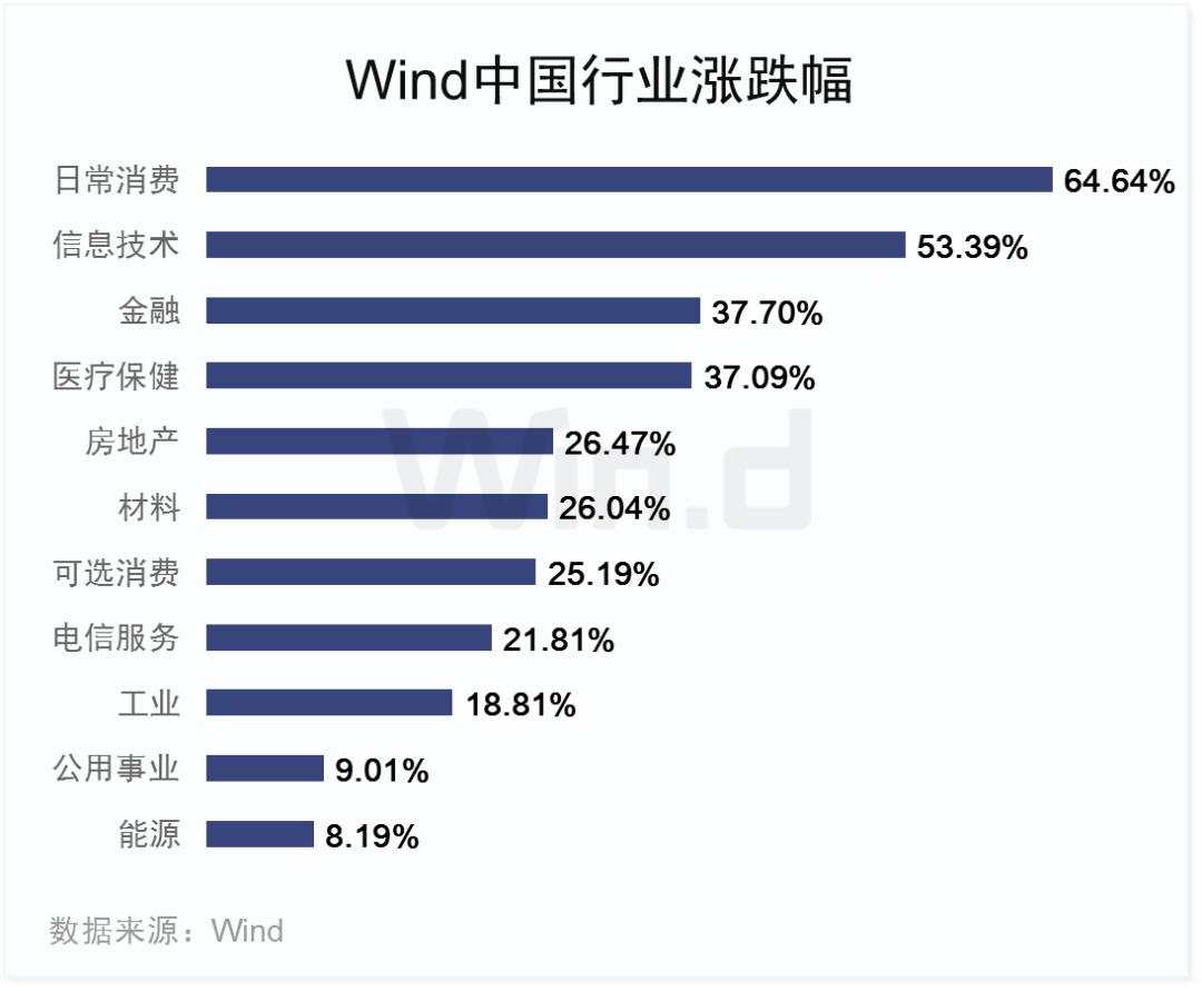 经历2019年大涨之后，A股还有多少上升潜力？一项数据让人惊喜