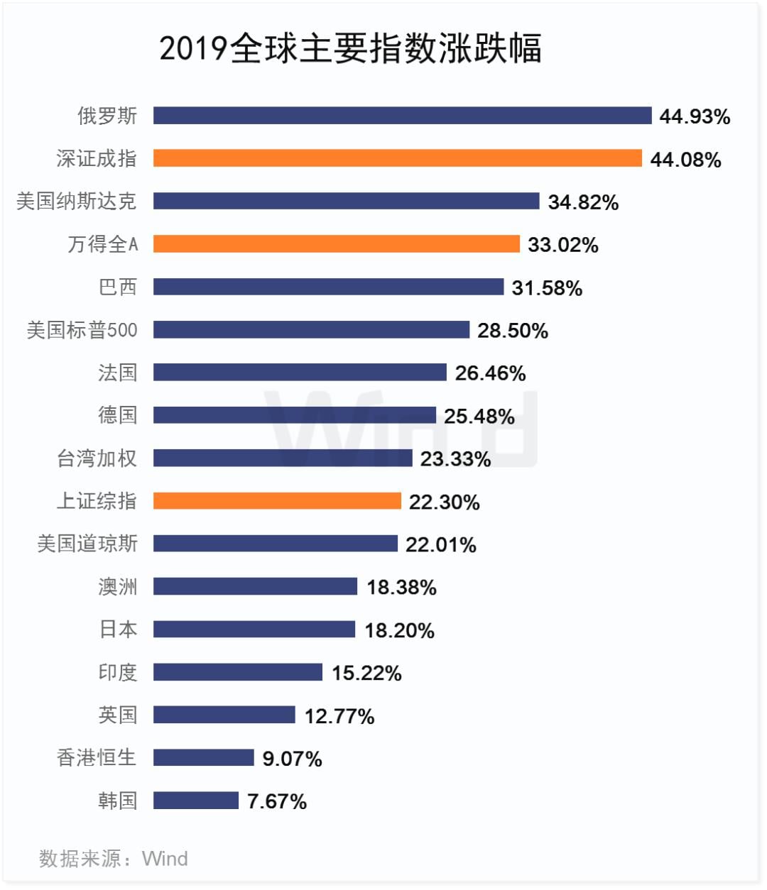 经历2019年大涨之后，A股还有多少上升潜力？一项数据让人惊喜