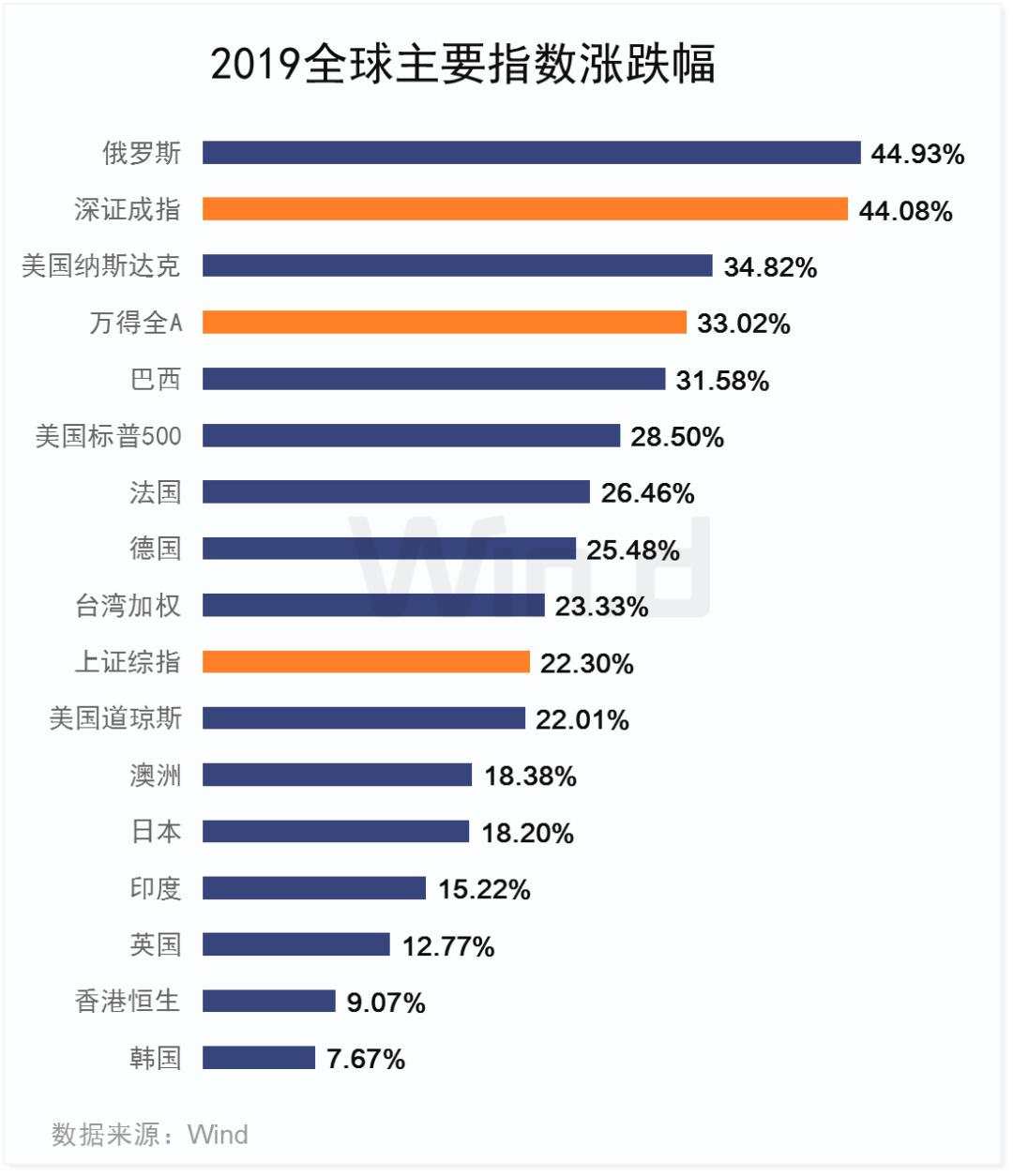 经历2019年大涨之后，A股还有多少上升潜力？一项数据让人惊喜