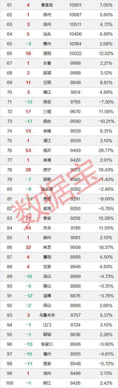 房价排行榜出炉！第一比北京贵2500元，比上海高20%，两倍于杭州
