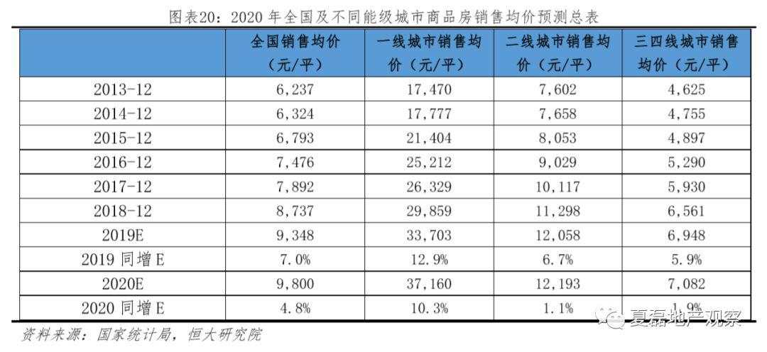 2020年房地产政策怎么走？市场有多大？