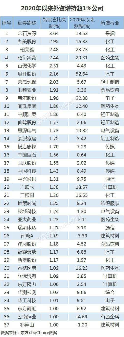 外资持股首破2万亿,刚刚又买了540亿,这37股正被疯狂扫货!