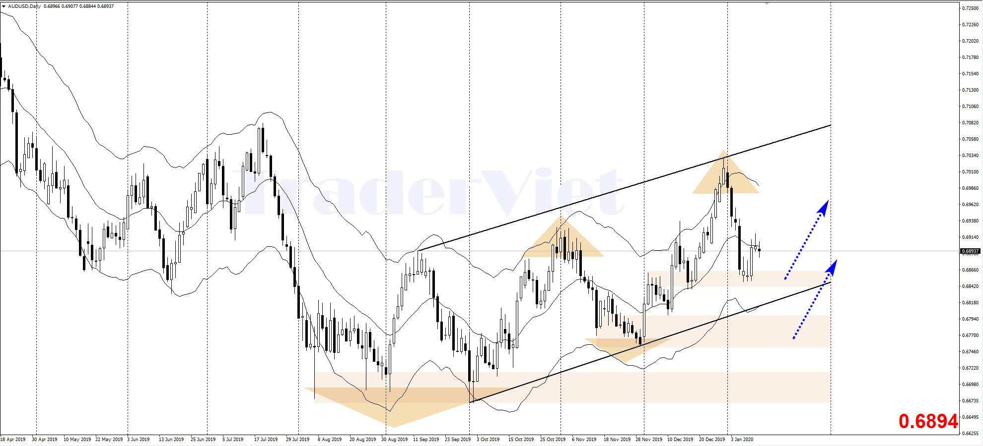 Phân tích Vàng và Forex trung hạn ngày 14/01 - Xu hướng và mô hình biểu đồ cần lưu ý