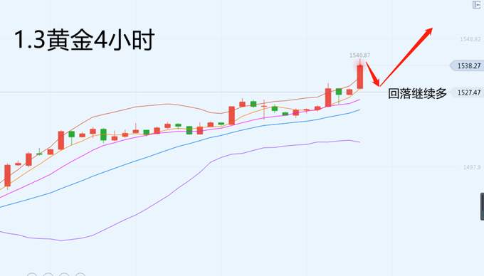 叶海锐：1.3黄金受中东地缘局势风险推动，后市回落继续多。