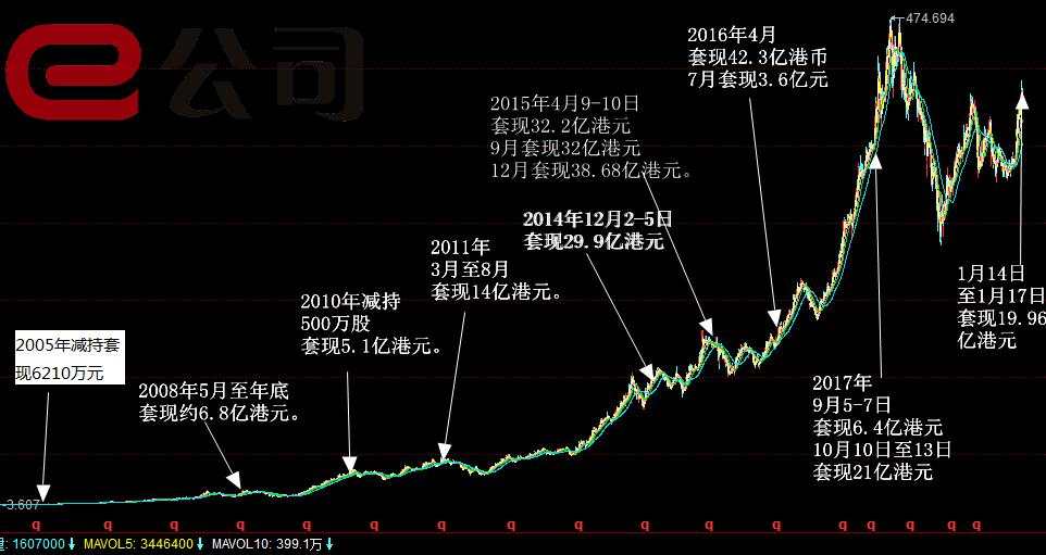 马化腾套现近20亿，4天减持腾讯500万股！又有新投资计划？股价却是越卖越涨？