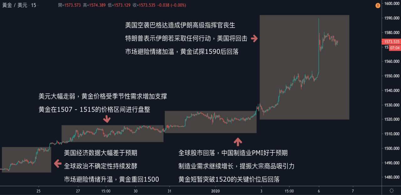 每日分析｜美伊冲突持续升温，避险商品势不可挡，黄金试探1590，日圆来到近两个月新高