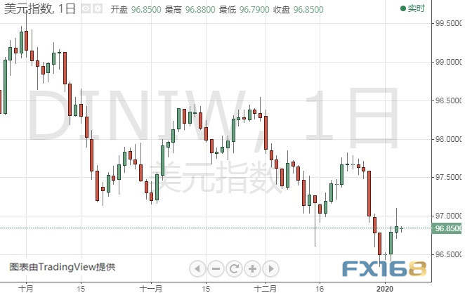 伊朗启动报复程序、金价还要大涨？黄金、白银、原油、欧元、美元指数、英镑、日元及澳元最新技术前景分析